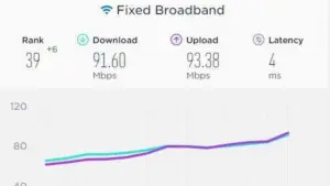ベトナムのインターネット速度のグラフ