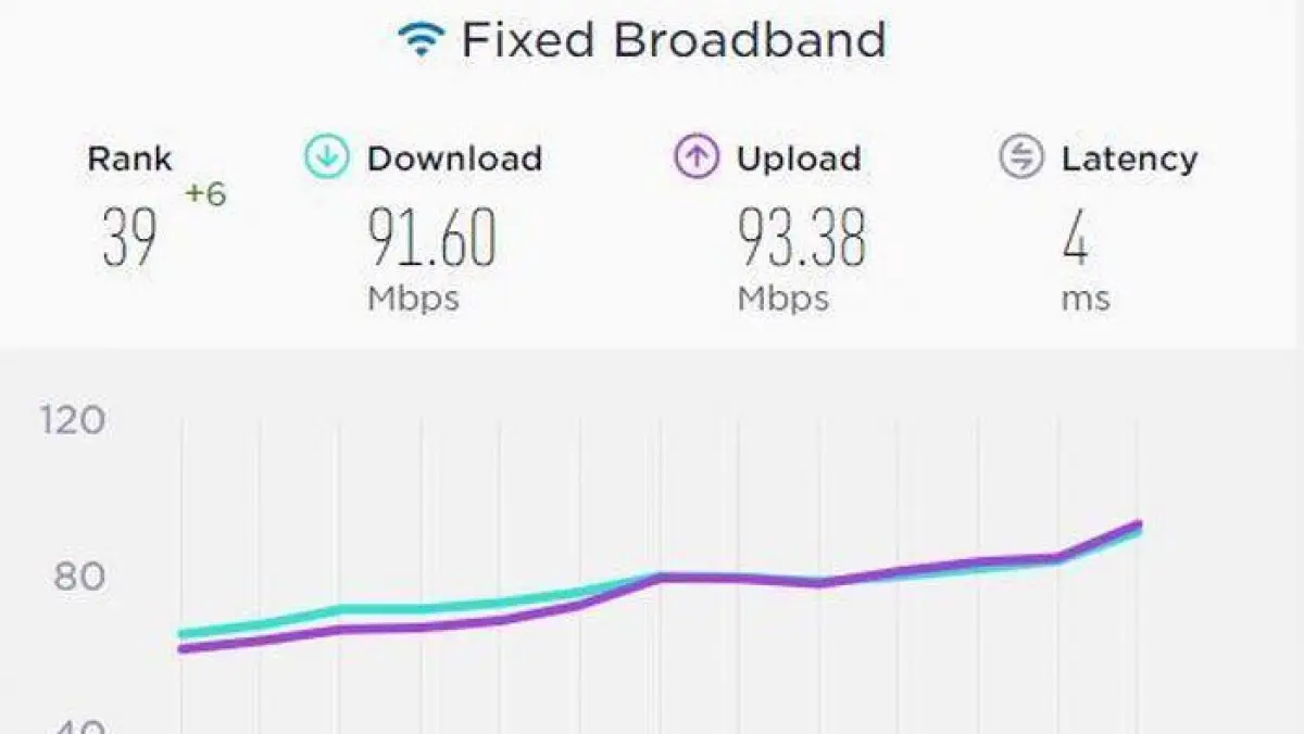 ベトナムのインターネット速度のグラフ